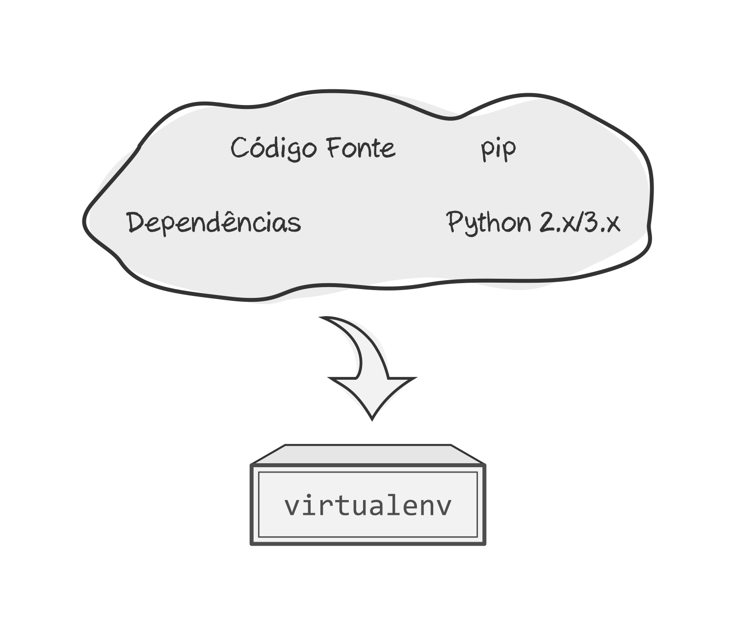 Ambientes Virtuais Python E Virtualenv
