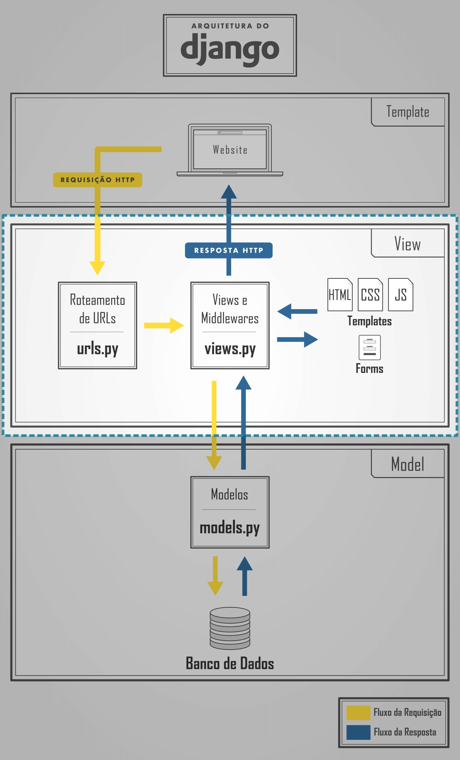 Как создать джанго проект