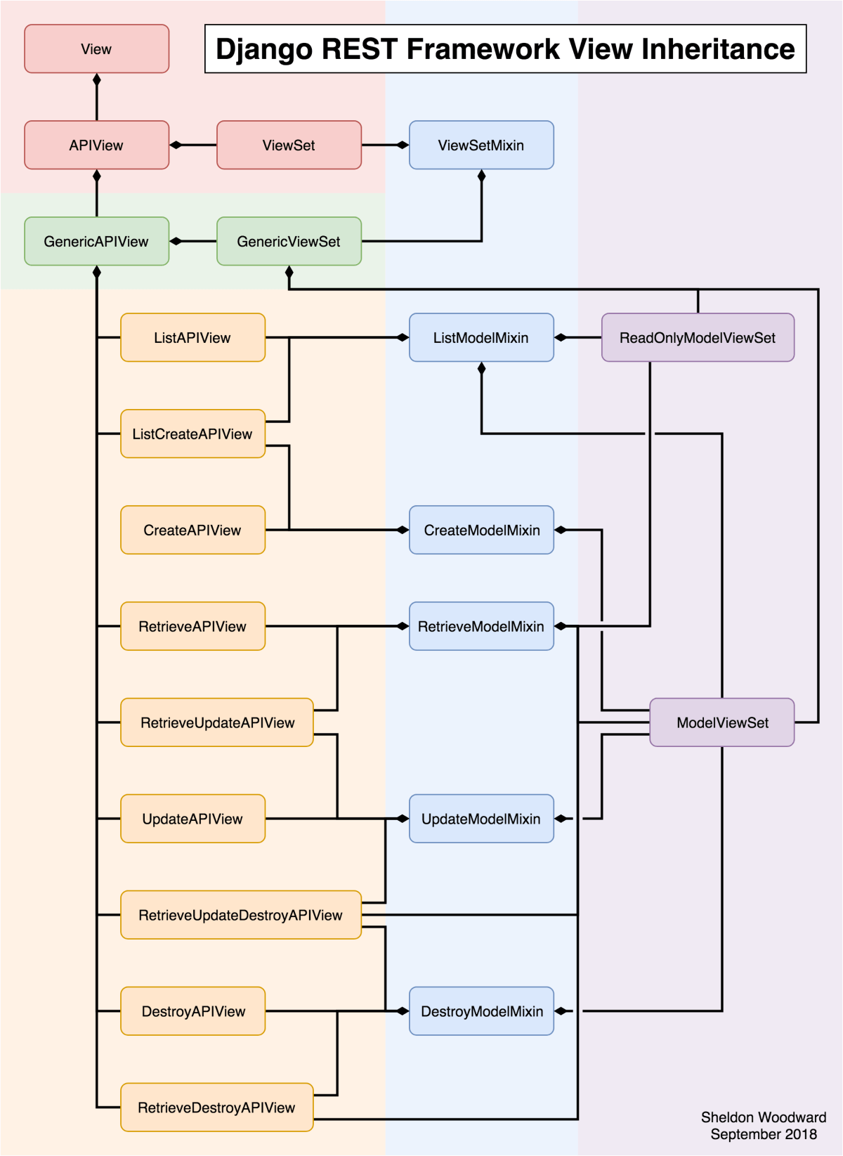 Diagrama de Herança de Classes do DRF
