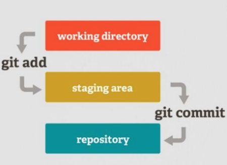 Fluxo de trabalho no Git